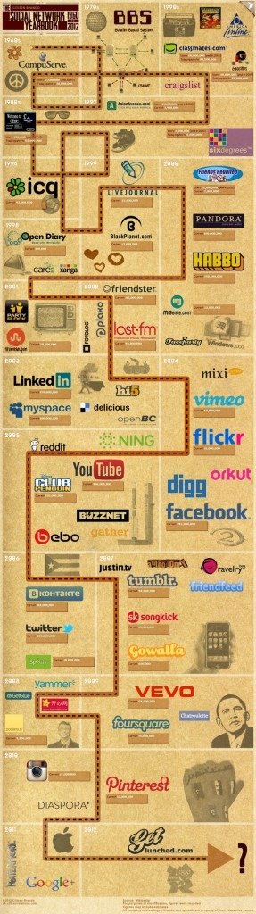 The Ultimate Timeline Of Social Networks [INFOGRAPHIC]