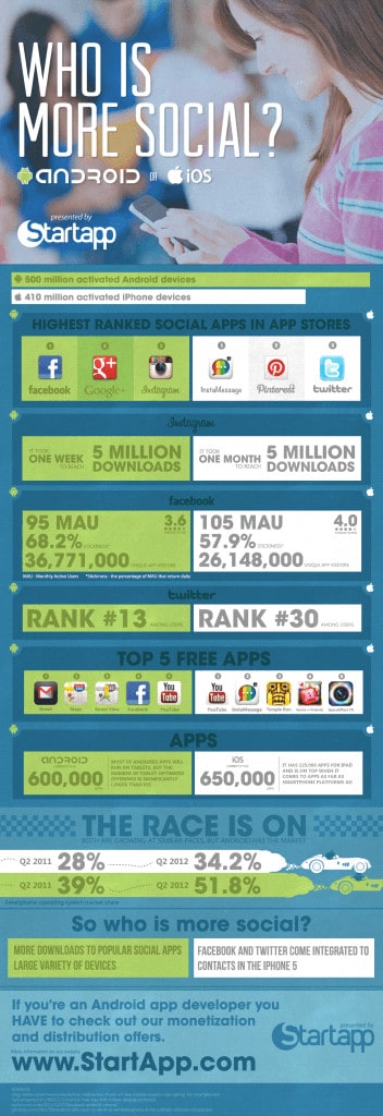Who is More Social? Android or iOS [Infographic]