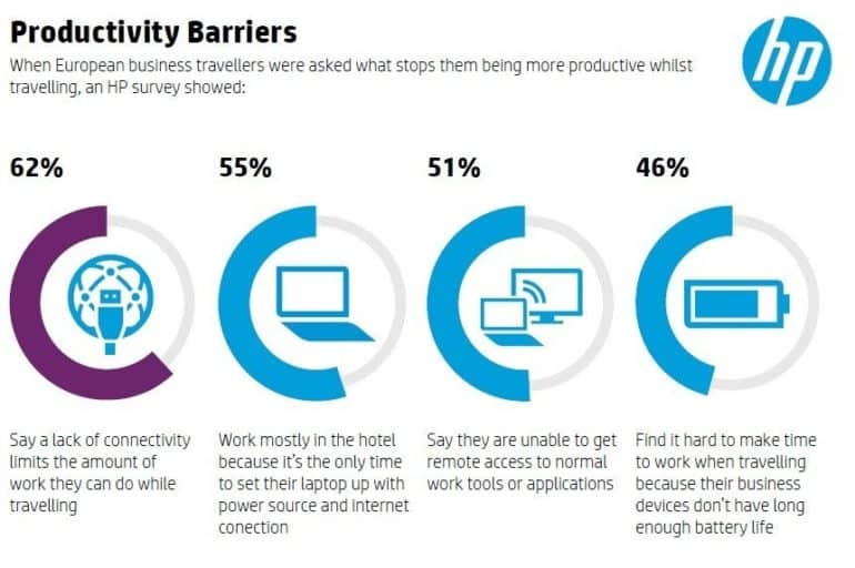 HP Survey Reports Business Travellers Rely on ‘Just in Time’ Working. [Infographic]