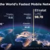 Etisalat UAE recognised fastest mobile network operator globally