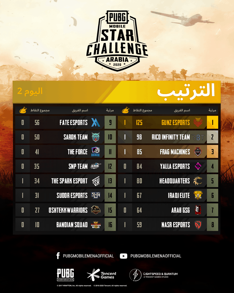 PUBG Mobile Star Challenge Arabia, bölgənin ən yaxşı Esports komandalarına meydan oxumaq üçün üçüncü buraxılışla qovuşdu