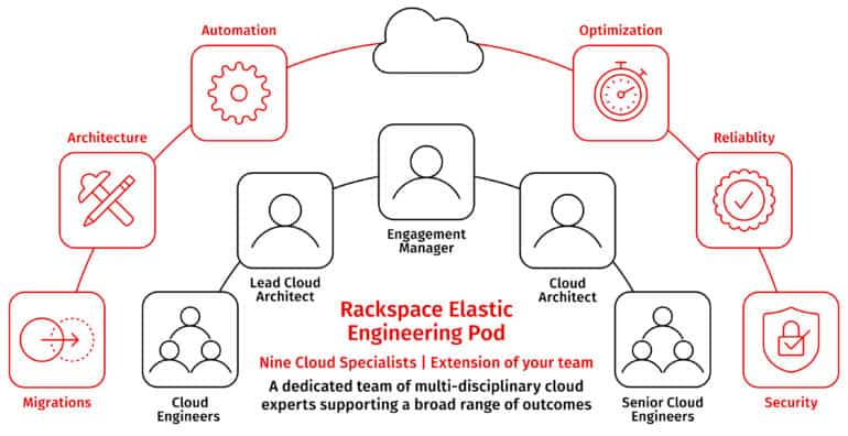 Rackspace Elastik Mühəndisliyi, Rackspace Texnologiyaları üçün Bulud Xidmətlərinin yeni bir kateqoriyasına daxil olur