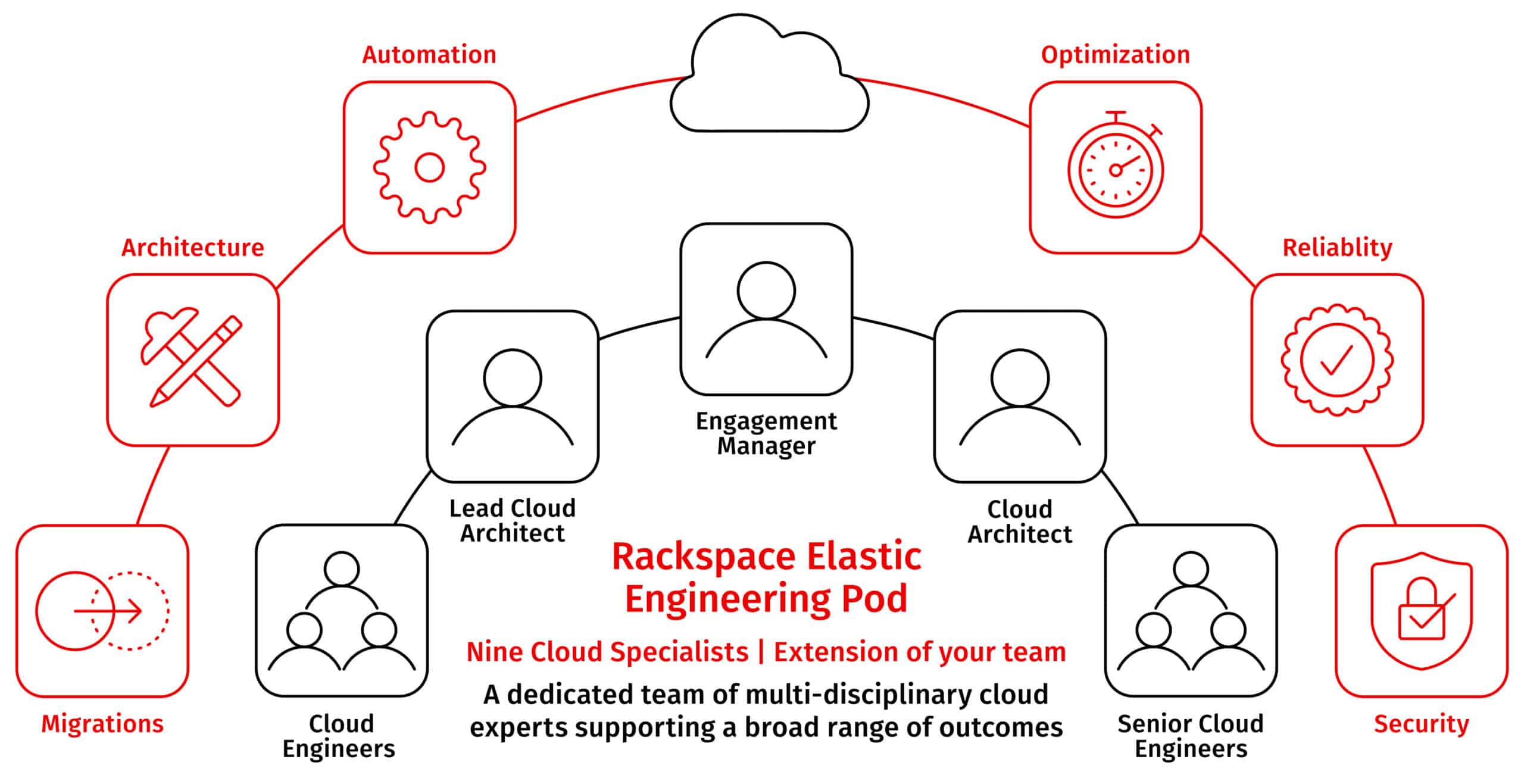 Rackspace Elastik Mühəndisliyi, Rackspace Texnologiyaları üçün Bulud Xidmətlərinin yeni bir kateqoriyasına daxil olur