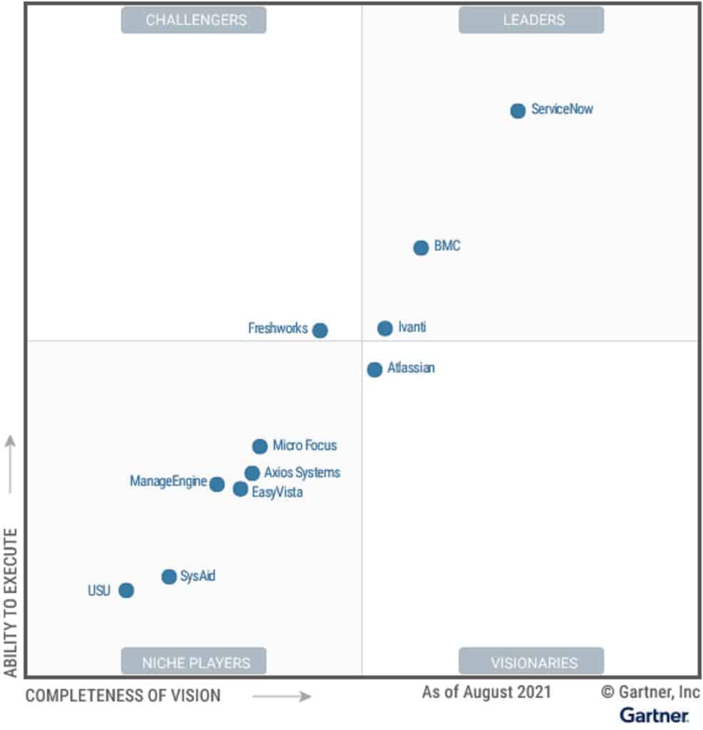 Ivanti Named Leader in the 2021 Gartner Magic Quadrant for IT Service Management Tools for Second Consecutive Year
