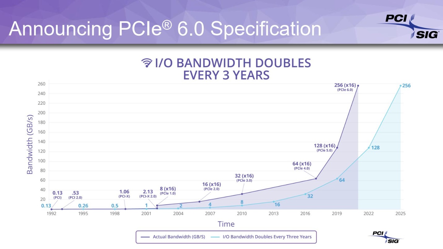 The specification list for PCIe 6.0 has been finalised