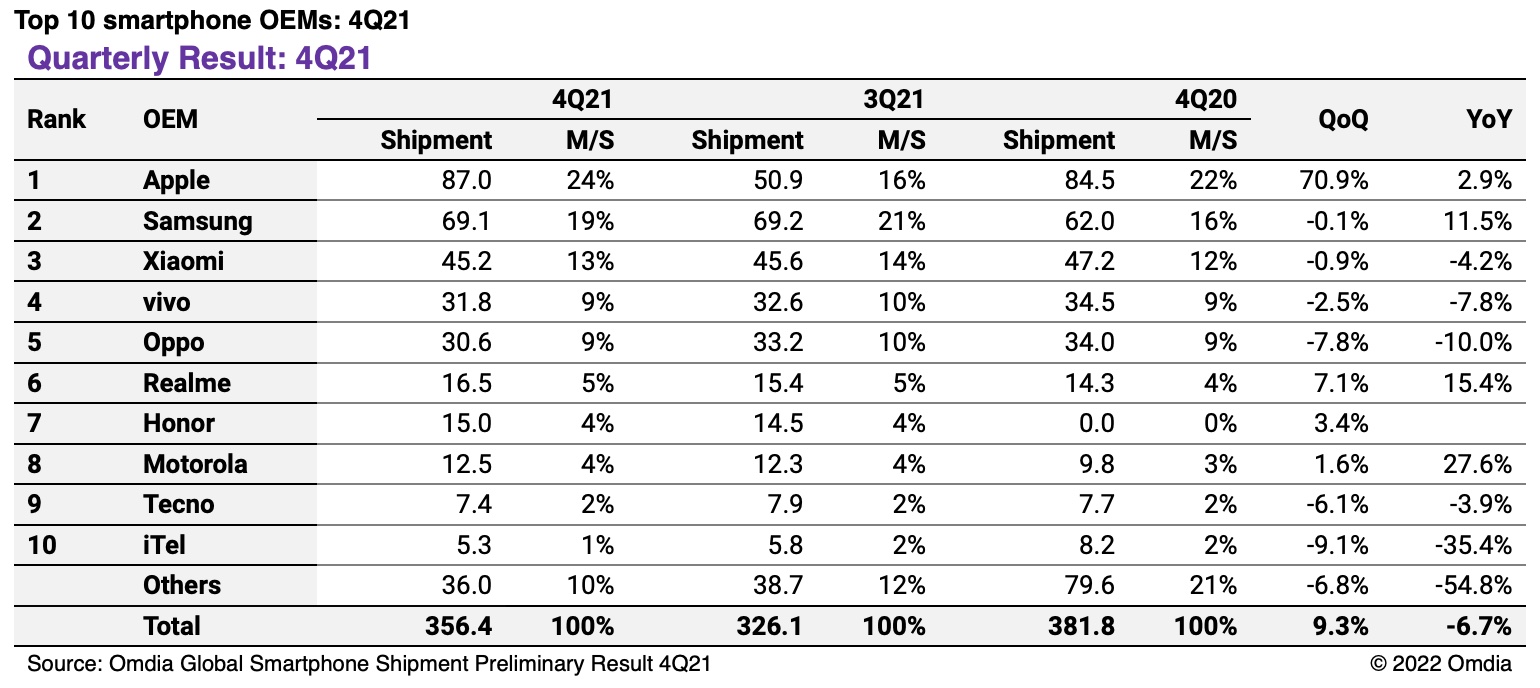 Global smartphone market ends 2021 with 3.4% YoY growth despite shipment decline in 4Q21