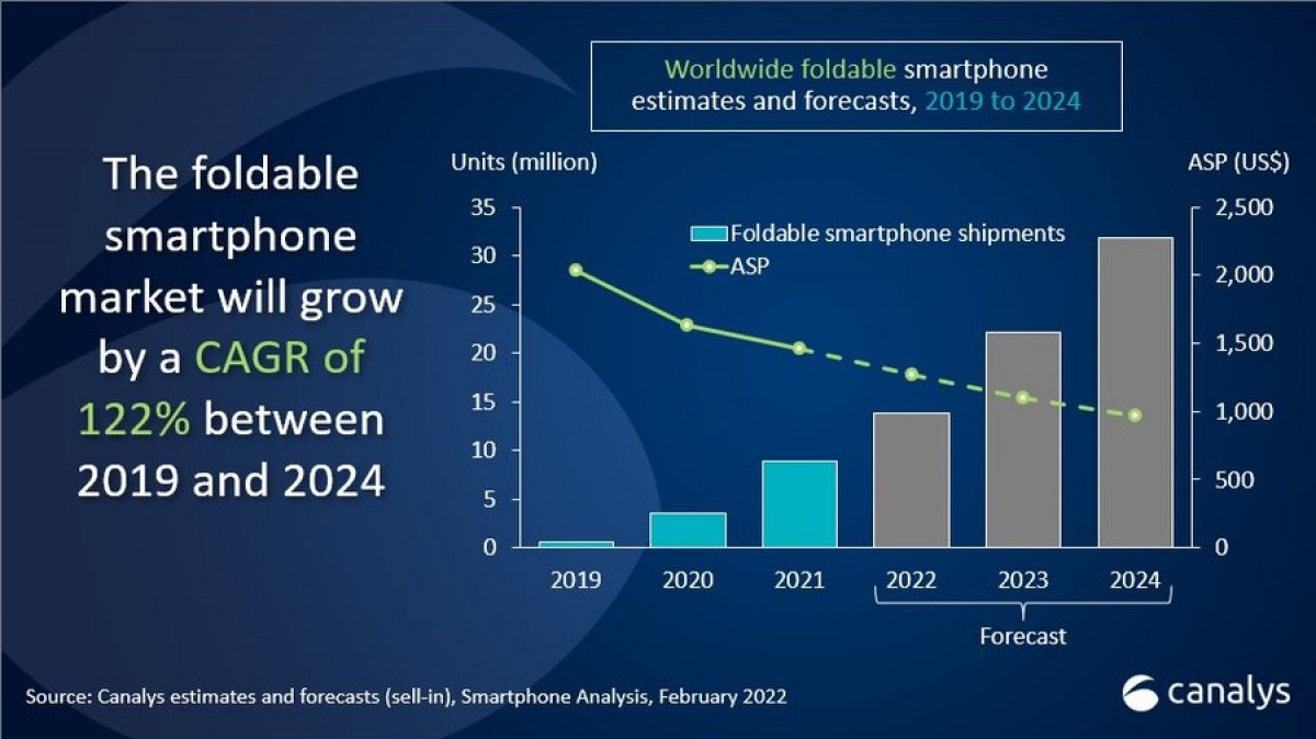 Canalys report predicts foldable phone shipments to rise over 30 million yearly by 2024