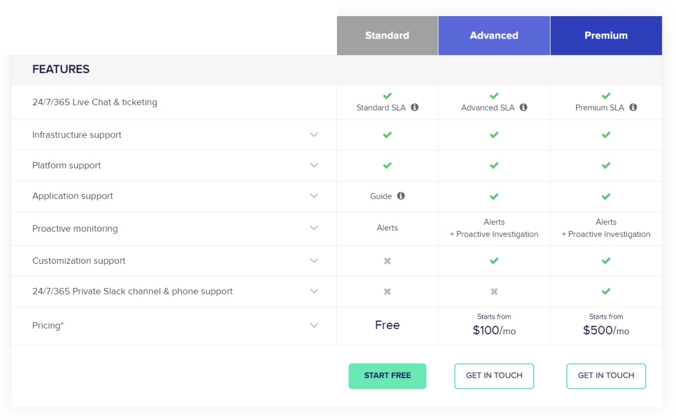 Cloudways Hosting Review