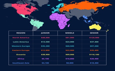 The money issue and other facts about React Native developer