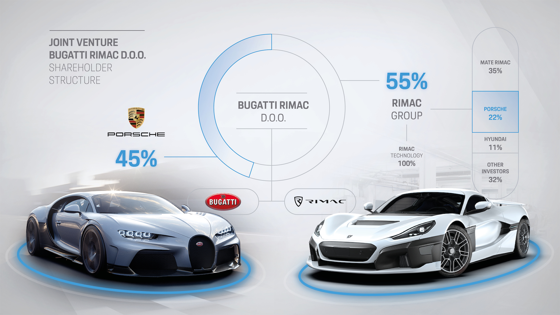 In a new funding round, Porsche expands relations with electric supercar company Rimac