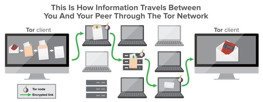 What is Tor and how does it work?