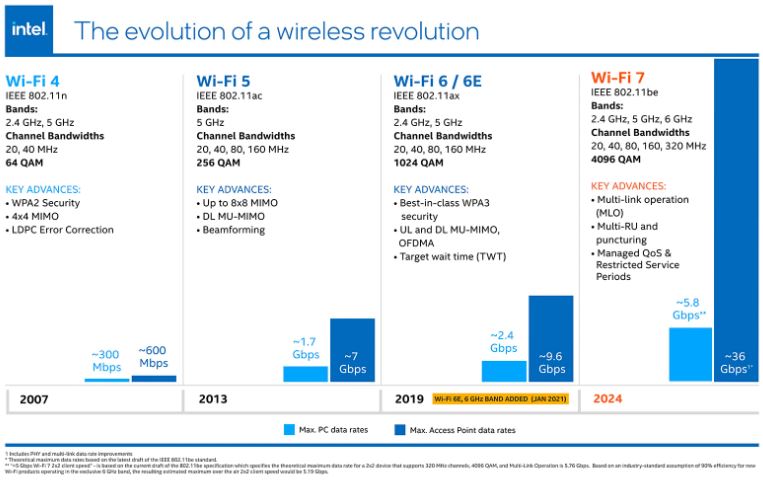 Intel and Broadcom Reach Significant Wi-Fi 7 Industry Milestones