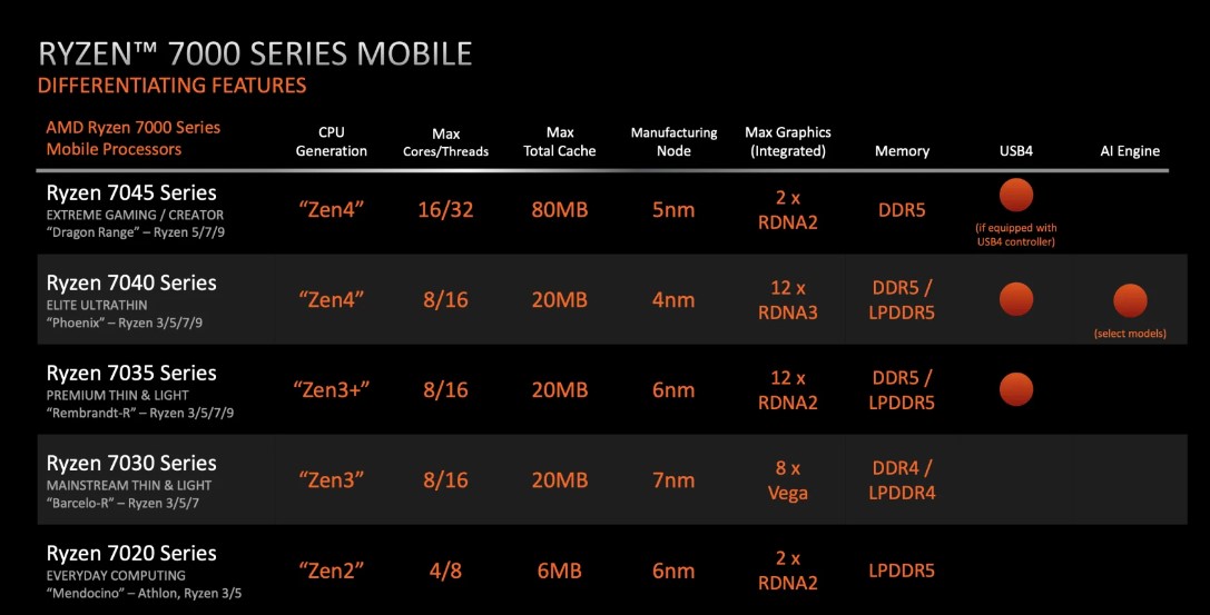 Experience Lightning-Fast Processing with AMD's Ryzen 7000 Mobile CPUs - Up to 16 Cores and 5.4GHz Speeds!