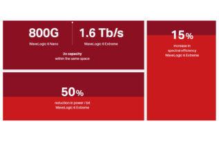 Ciena Unveils WaveLogic 6, Industry’s First 1.6 Tb/s Coherent Optic Solution