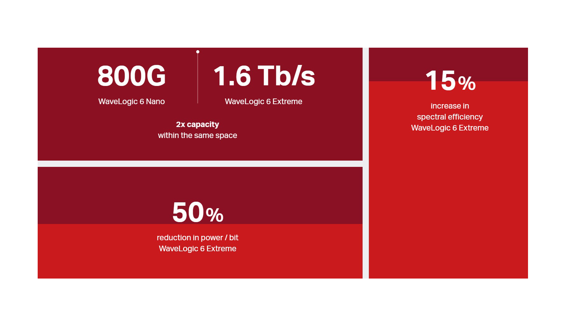 Ciena Unveils WaveLogic 6, Industry’s First 1.6 Tb/s Coherent Optic Solution
