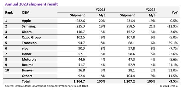 Final quarter shipment figures show Apple overtook Samsung to be the largest smartphone brand of 2023