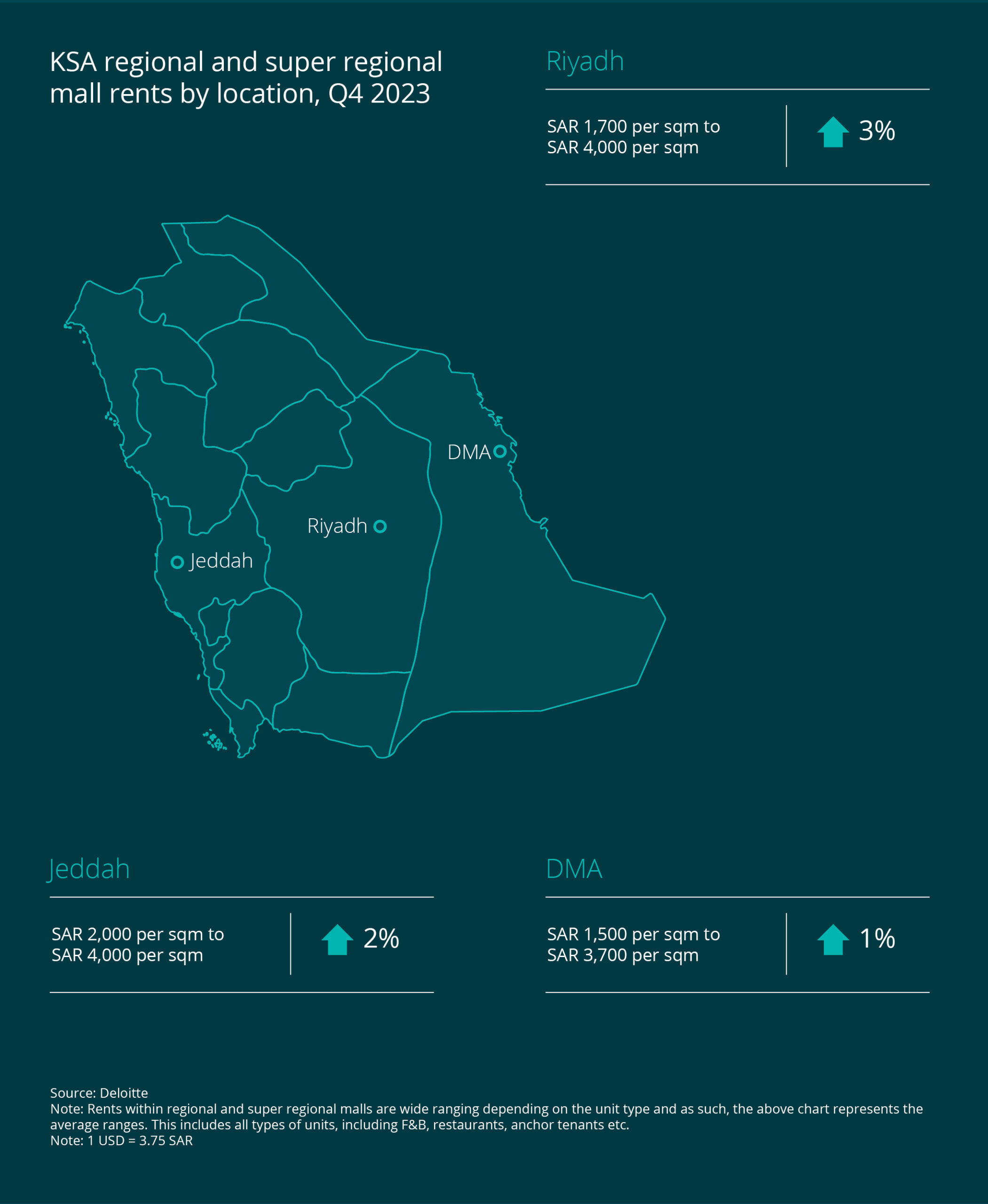 KSA Real Estate Report by Deloitte reveals key market trends and growth projections in the Kingdom