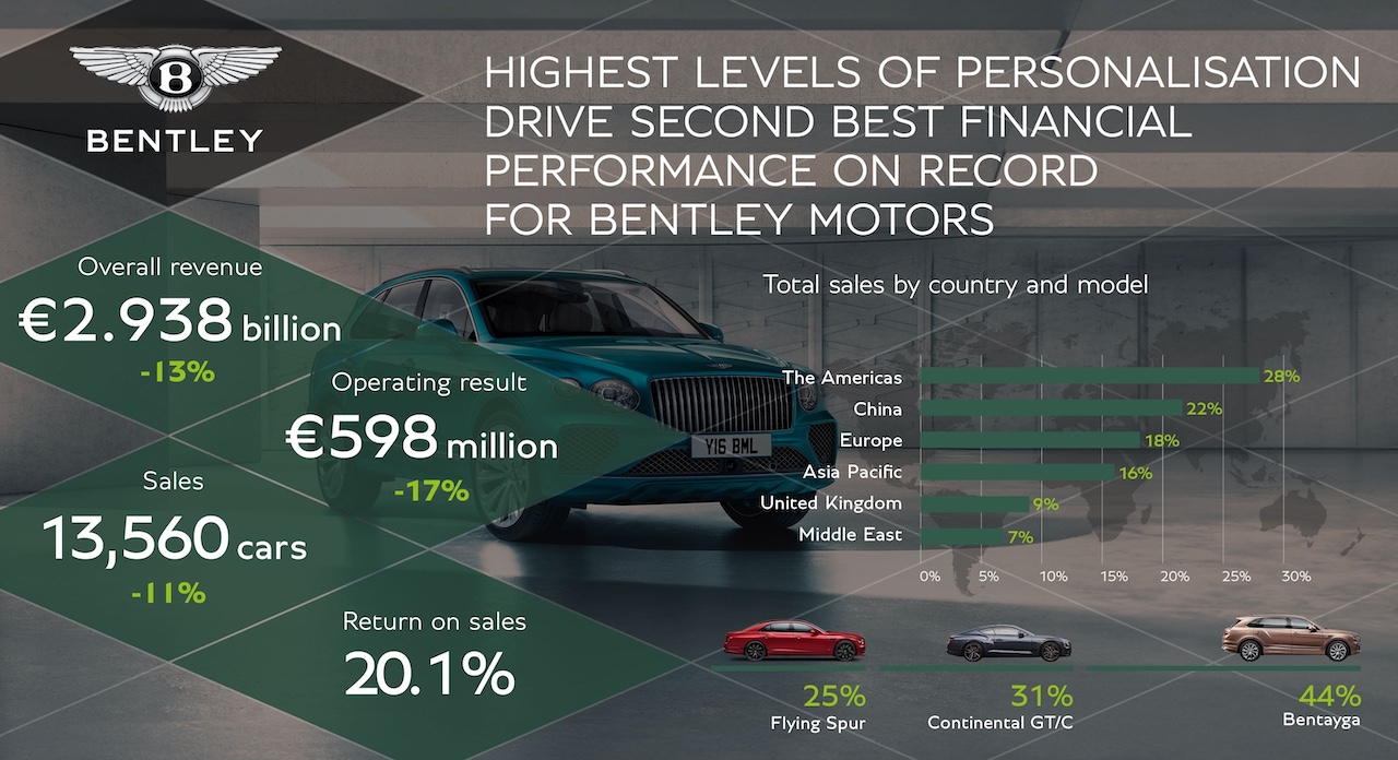 Bentley Financial Performance