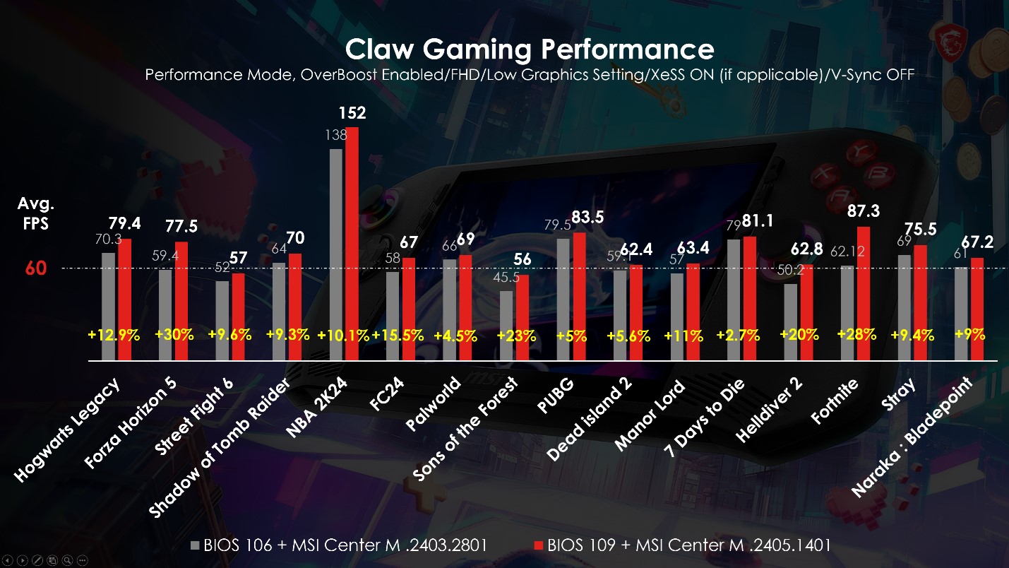 The MSI Claw Gaming Handheld Sees Another Game Performance Boost Through New BIOS & MSI Center M