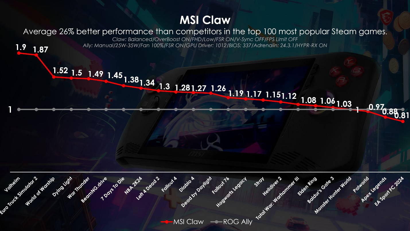 The MSI Claw Gaming Handheld Sees Another Game Performance Boost Through New BIOS & MSI Center M