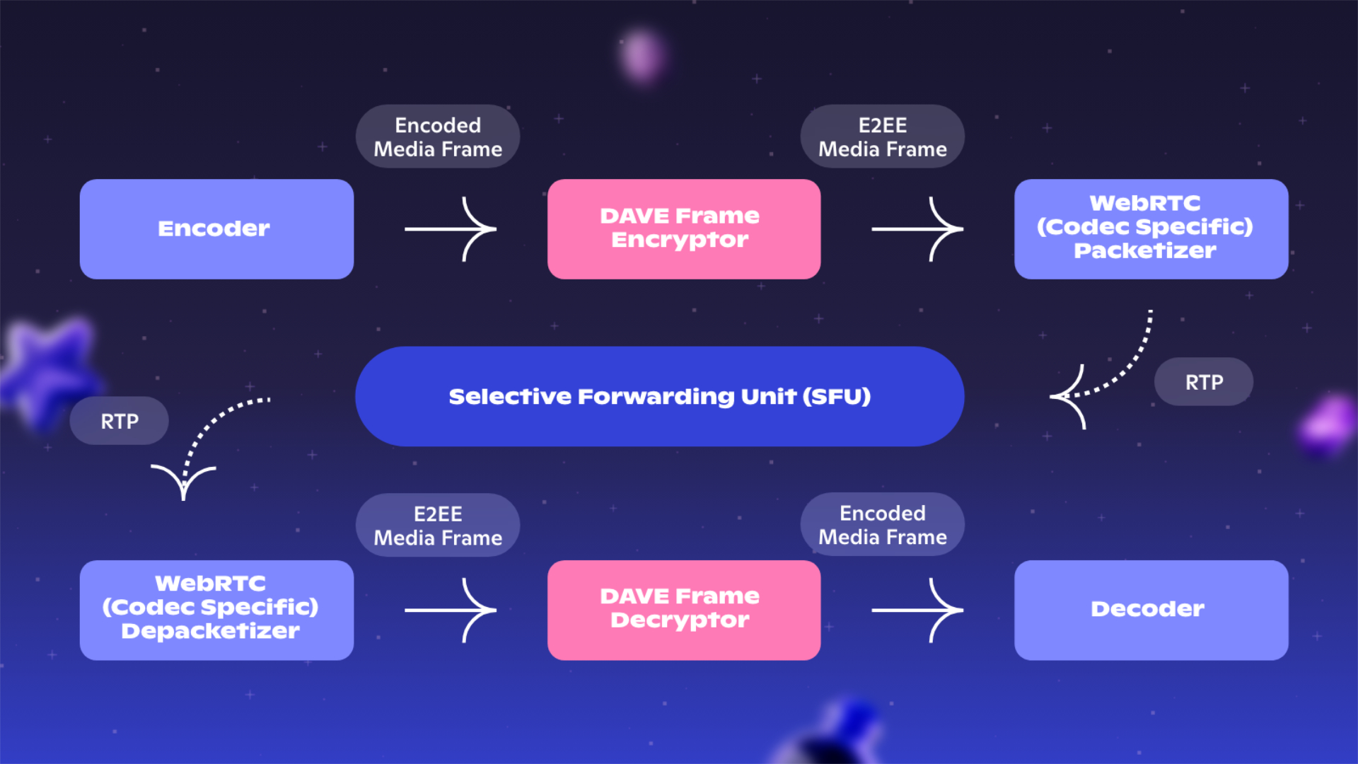 Discord end-to-end encryption, DAVE protocol, encrypted audio and video calls, privacy protection, cybersecurity, encrypted communication, WebRTC encryption, Messaging Layer Security, Discord security features, voice and video encryption