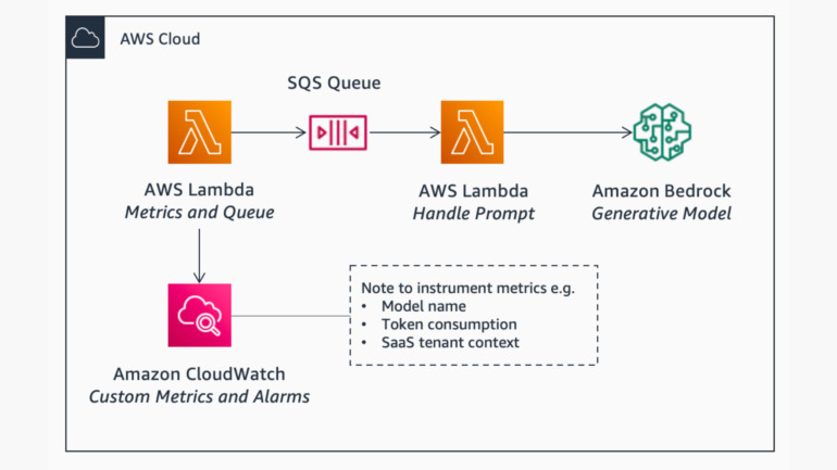 Amazon Project Amelia, personalized business advice, AWS Bedrock, generative AI for business, e-commerce growth, seller AI assistant, sales forecasting AI, inventory management AI, Amazon AI tools, seller productivity solutions, AI-powered business insights