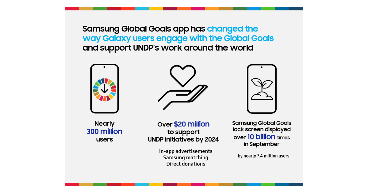 Samsung Global Goals App, Generation17, UNDP partnership, Sustainable Development Goals, SDGs 2030, Samsung initiatives, global changemakers, youth empowerment, sustainability, climate change action, social equity, global collaboration, Samsung Galaxy users, technology for good