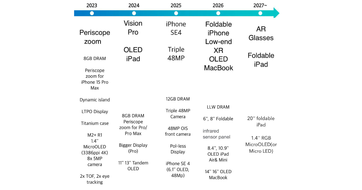 Apple product lineup for 2025, featuring the iPhone SE 4, iPad Air M4, and iPhone 17 Air concepts.