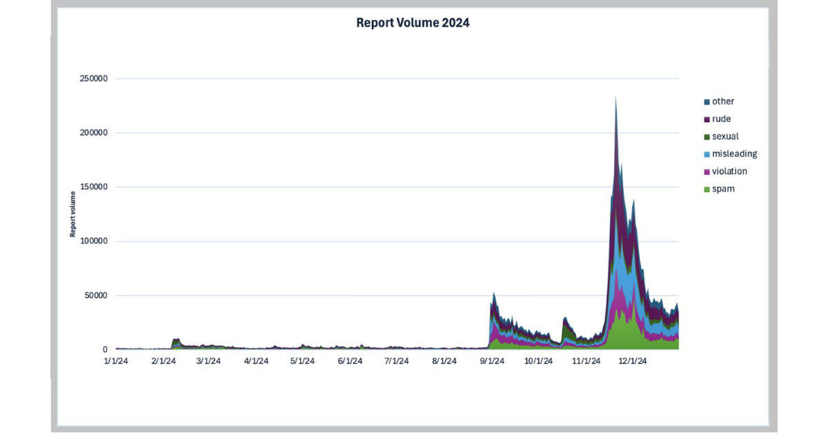 graph showing the rise in harmful content on Bluesky